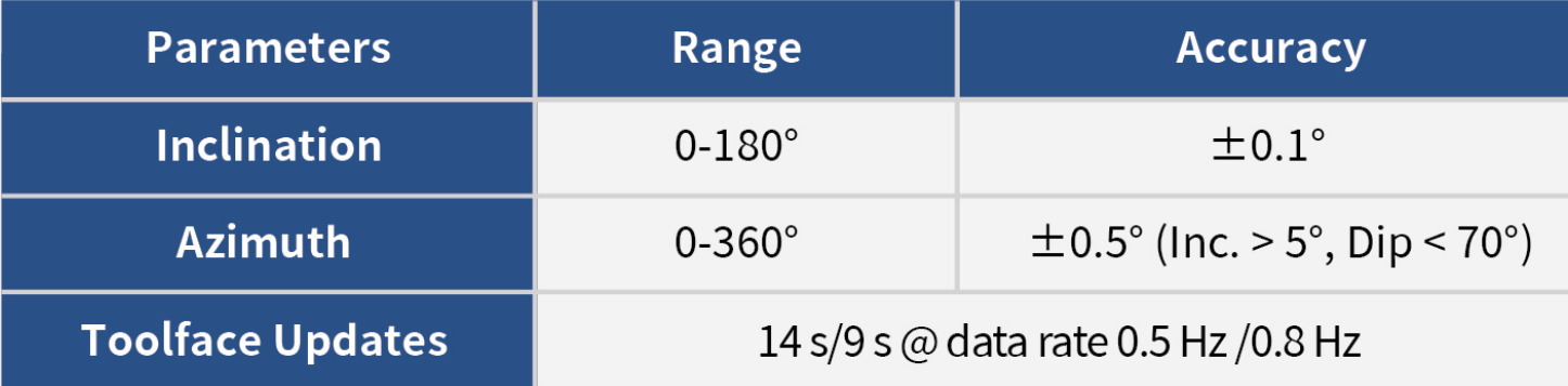Top-Mounted MWD Tool - Measurement Specifications