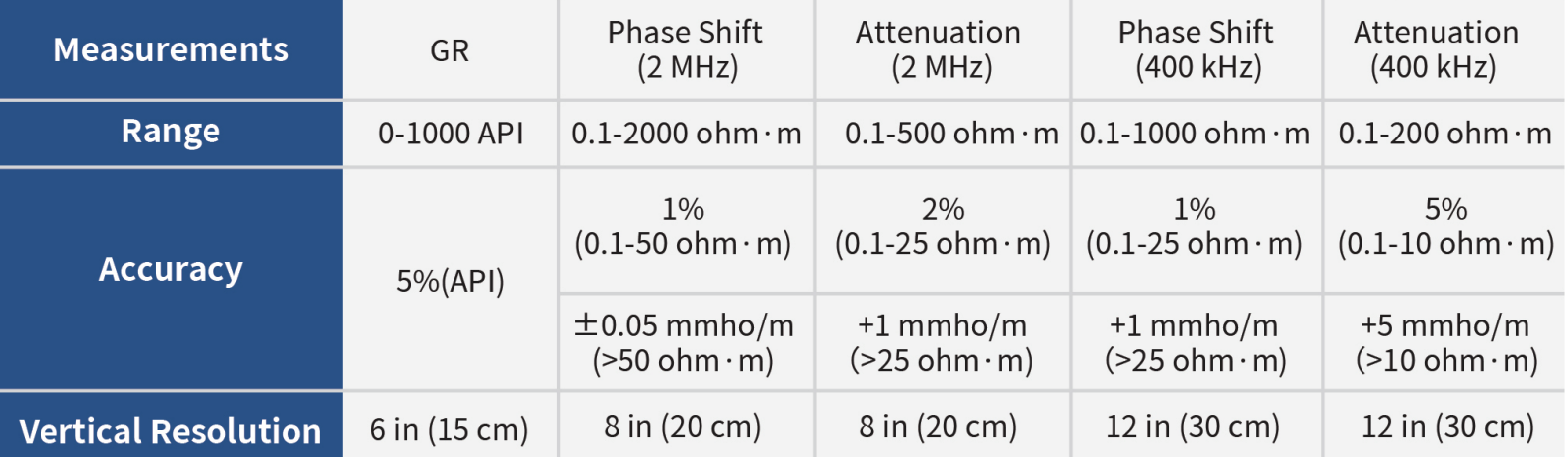 EM Resistivity Tool-measurement specification
